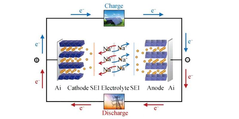 Sodium ion batteries