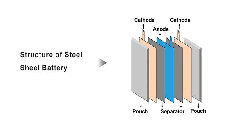 Structure-Of-Pouch-Cell-Battery