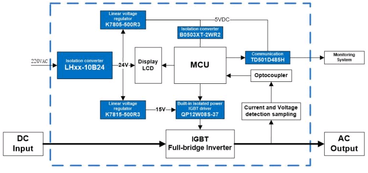 Solar PV components converge energy