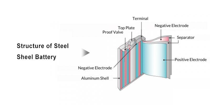 Structure-Of-Aluminum-Shell-Battery