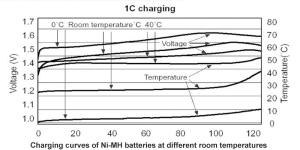charging-curves-of-ni-mh-batteries-at-different-room-temperatures