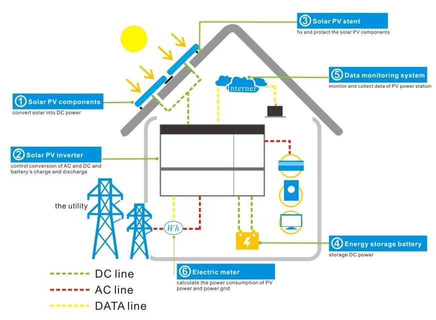 Grid-connected solution