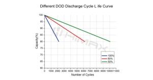 Different-DOD-Discharge-Cycle-L-ife-Curve